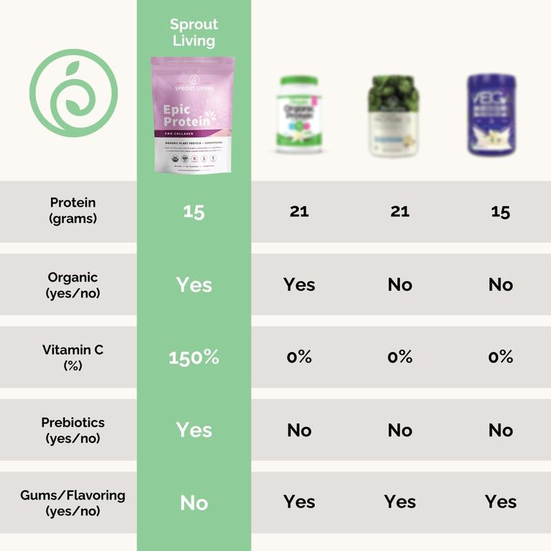 Sprout Living Epic Protein Pro Collagen Organic Plant Protein & Superfoods Powder 336G Vegan Dairy Non-Gmo Gluten Free Sugar Free Perfect Keto Drink Mix with Biotin for Hair Nails Beauty and Wellness - Berry
